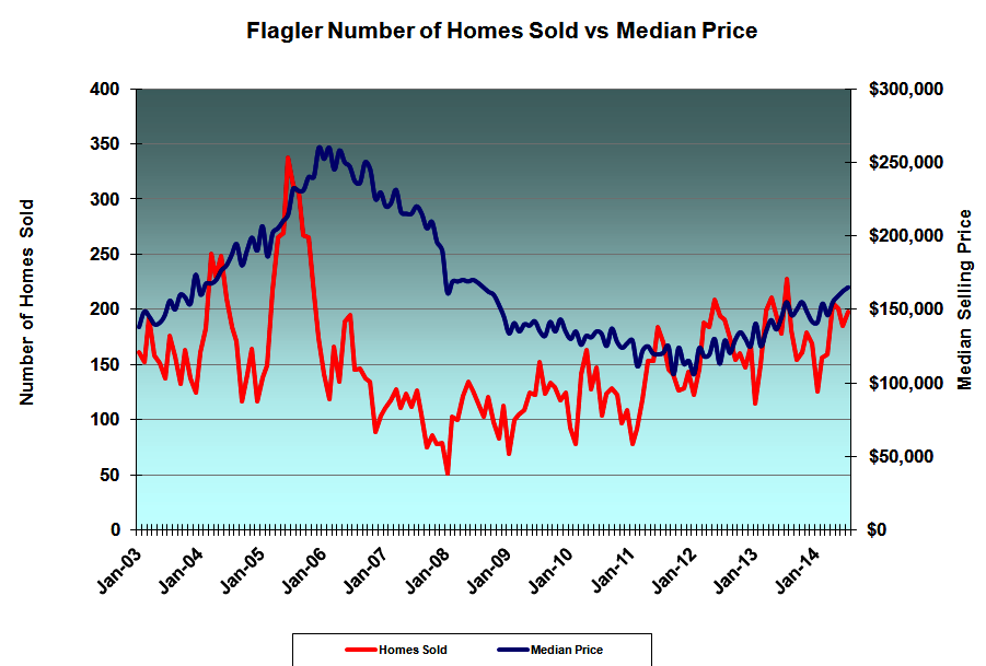 Palm Coast metro housing sales 2003 - 2014  GoToby.com